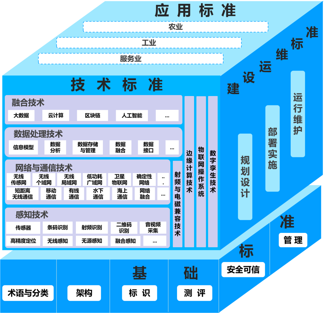 物联网标准体系建设指南（2024版）MG电子工信部、国家标准委联合印发《(图2)